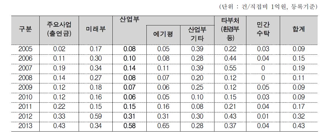 KIER 국내특허 연구생산성