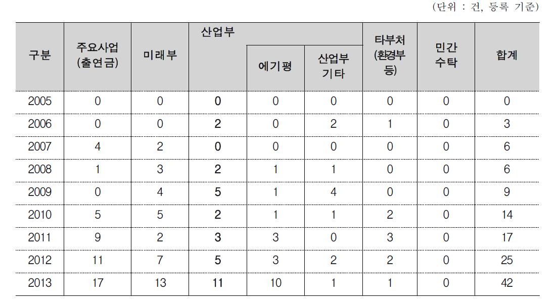 KIER 해외특허 실적