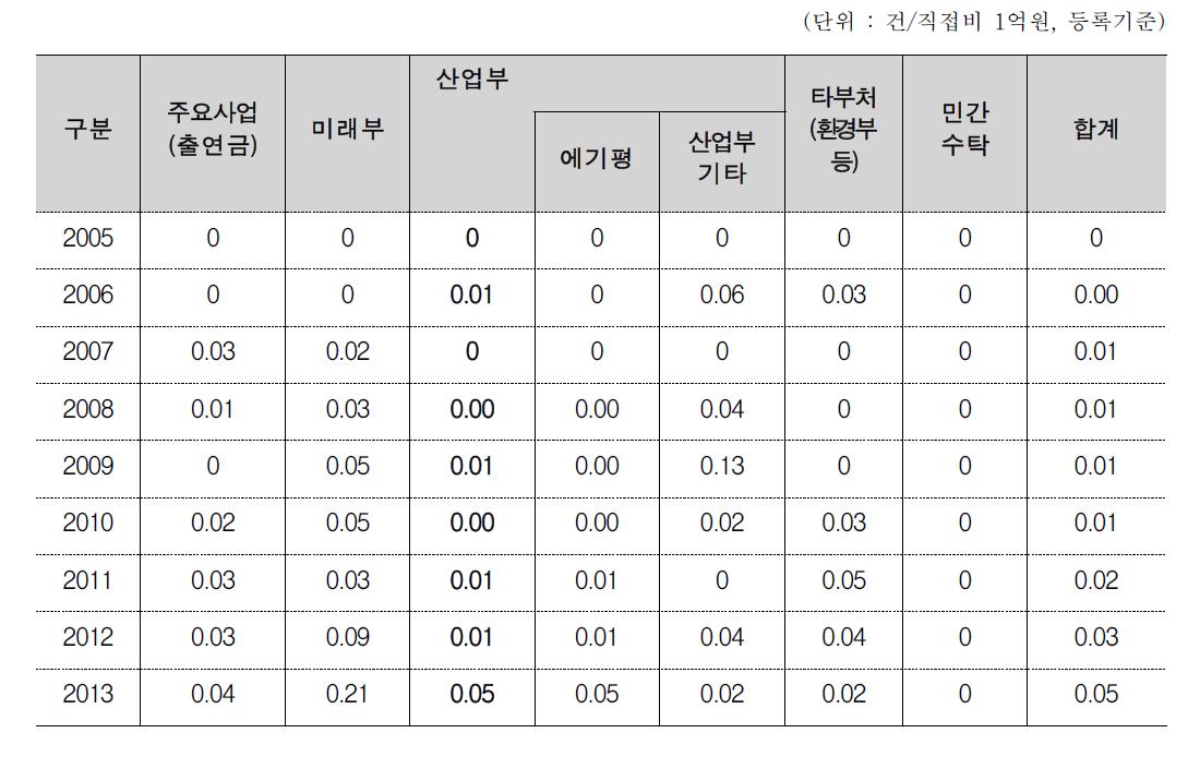 KIER 해외특허 연구생산성