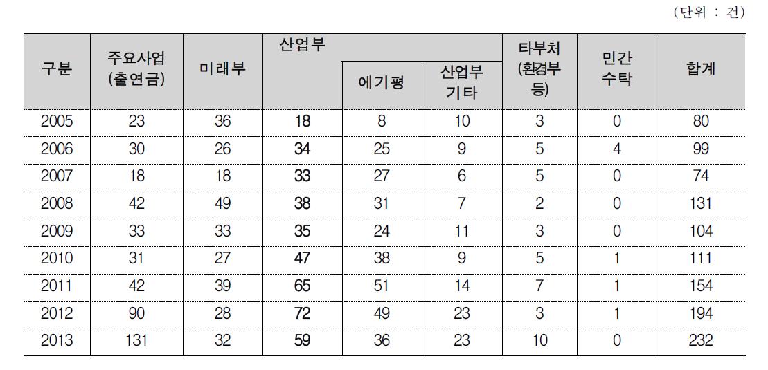 KIER SCI 논문 실적