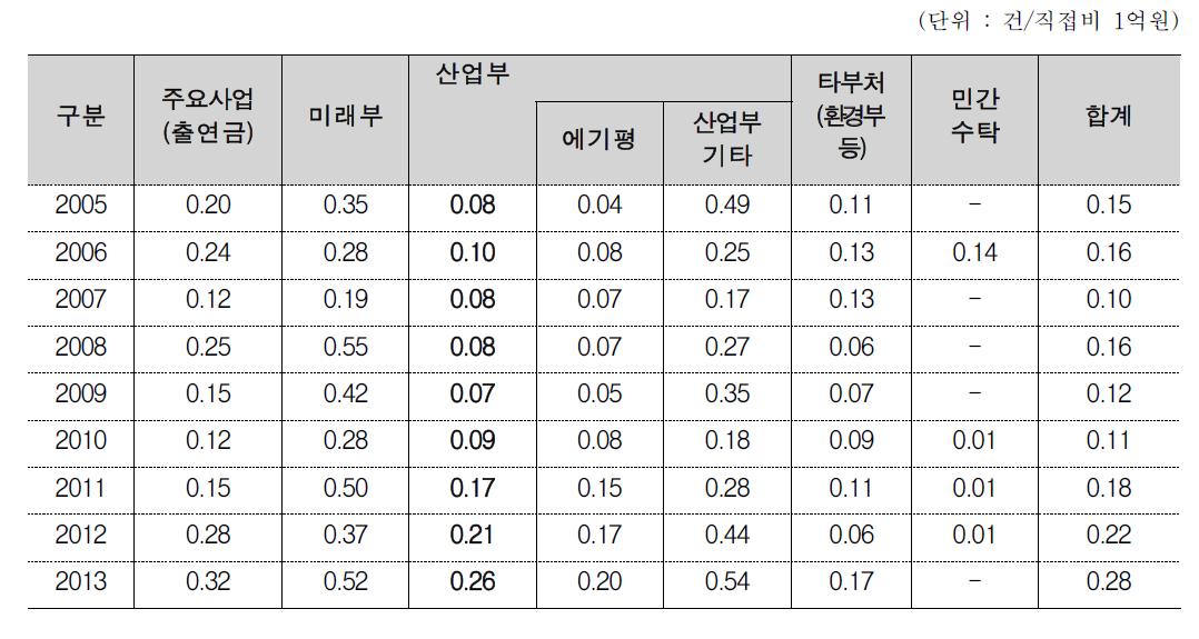 KIER SCI 논문 연구생산성