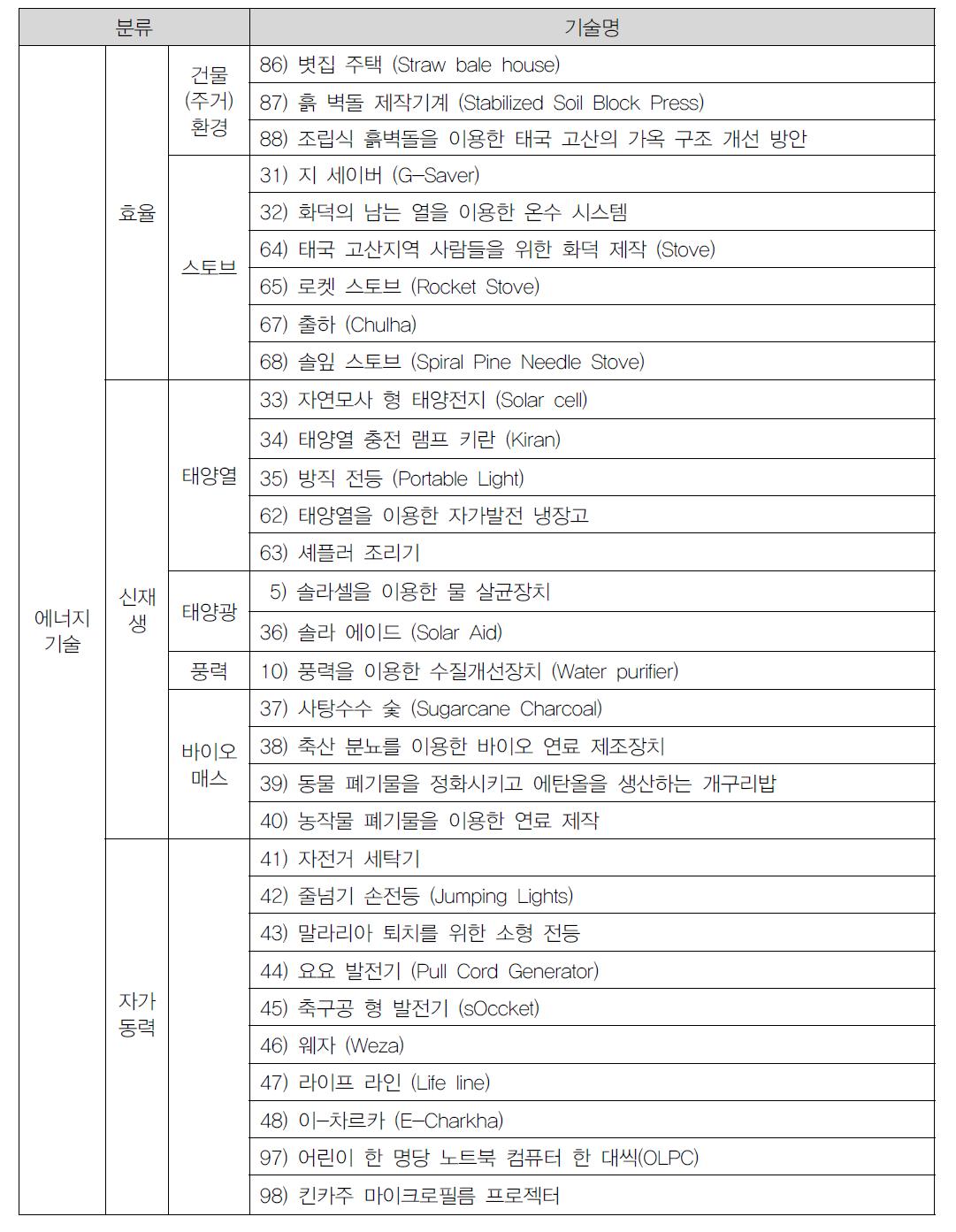 에너지 기술 관련 적정기술