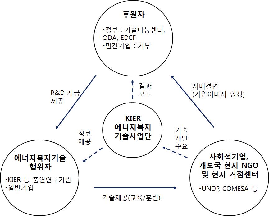 에너지복지 기술 확산 모델