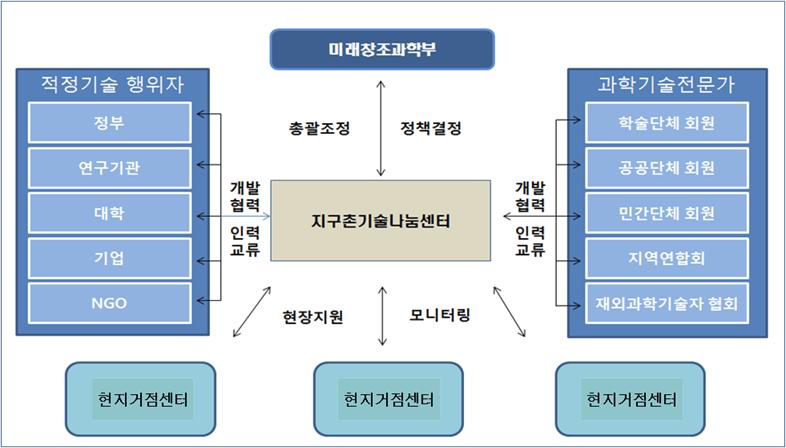 지구촌 나눔기술센터 운영 체계