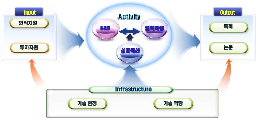 KIER 에너지기술 경쟁력지수 기본모델