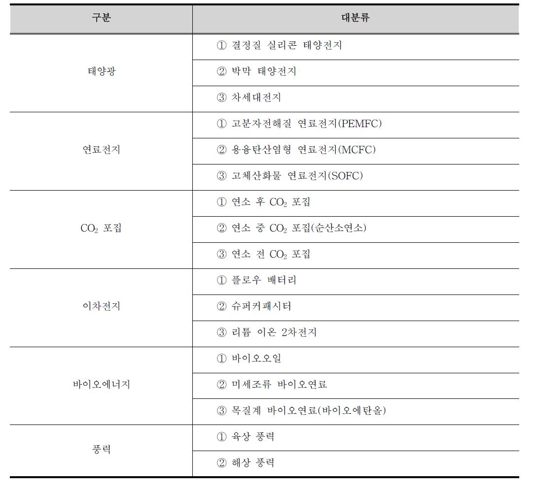 에너지기술경쟁력 평가체계도