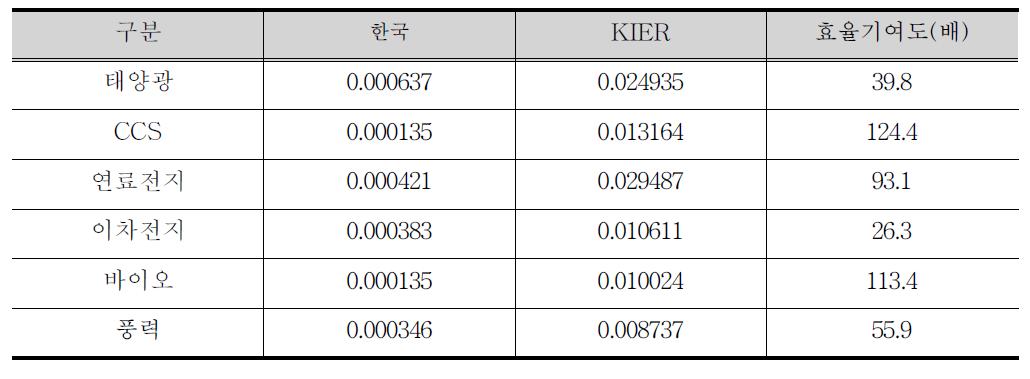 KIER 기술별 효율기여도