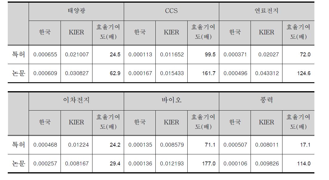 KIER 특허, 논문 효율기여도