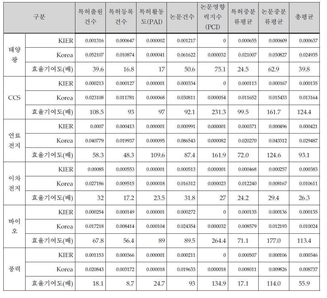 KIER 지수와 효율기여도 총괄