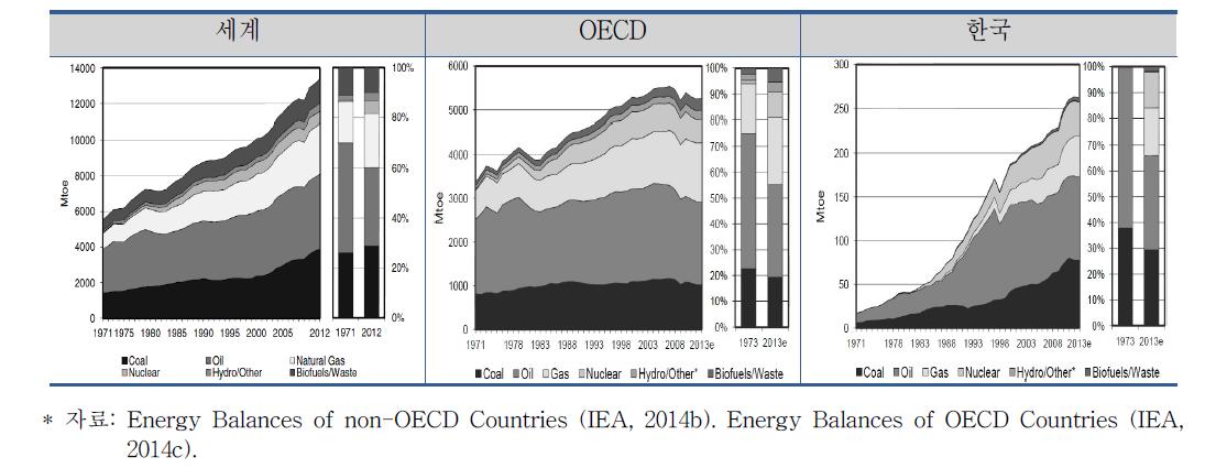세계, OECD, 한국의 1차에너지 추이