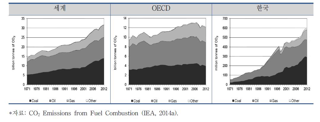 세계, OECD, 한국의 연료연소 부문 이산화탄소 배출 추이