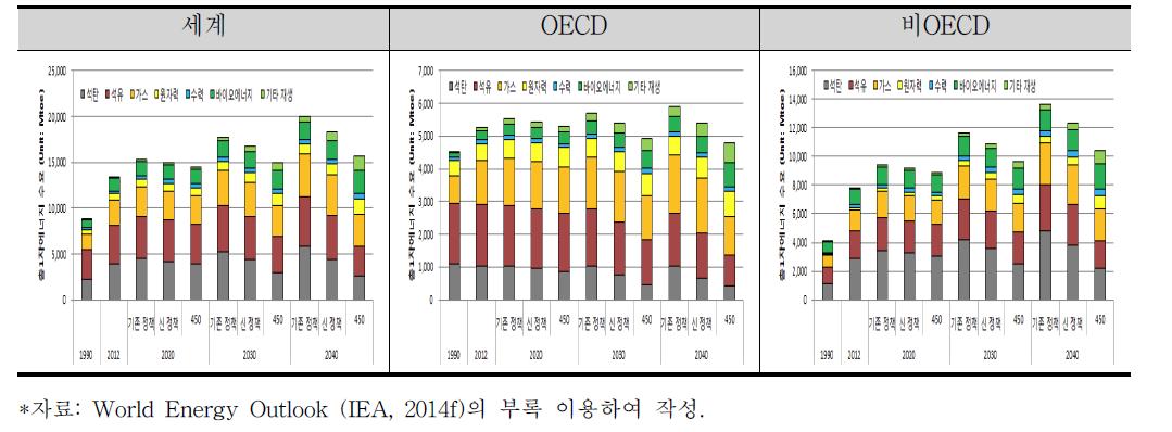 세계 1차에너지 수요 전망