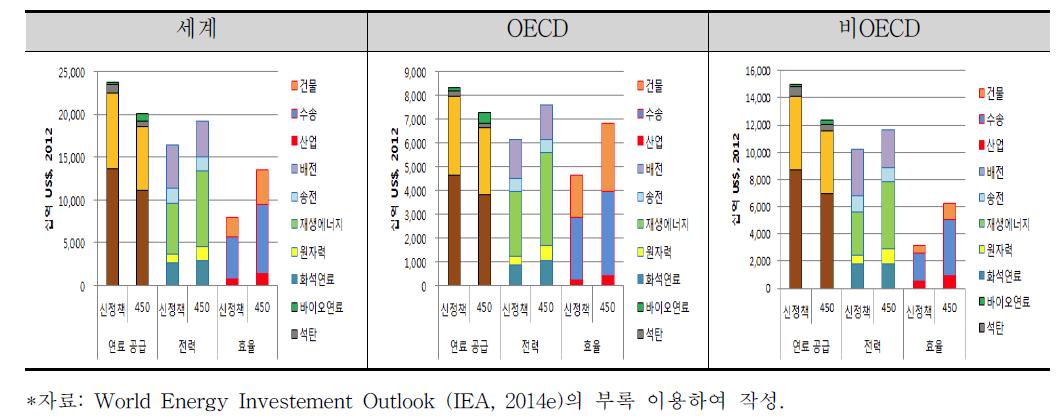 신정책 및 450 시나리오의 부문별 세계 에너지 투자 전망