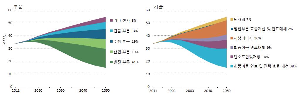 6℃ 시나리오와 2℃ 시나리오간 배출량 감축 기여도