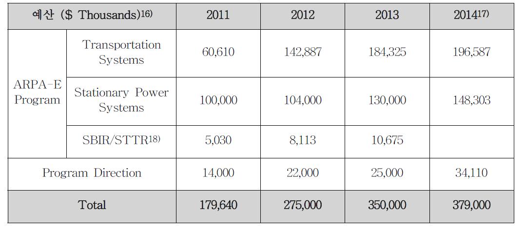 ARPA-E 프로그램 연도별 예산