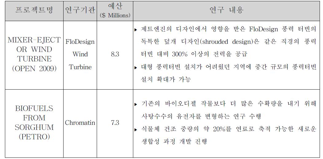 Private-Sector Investment 대표 사례