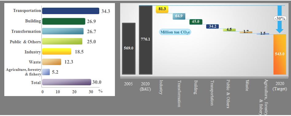 부문별 온실가스 감축률
