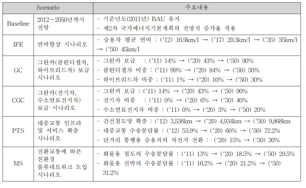 시나리오 구성