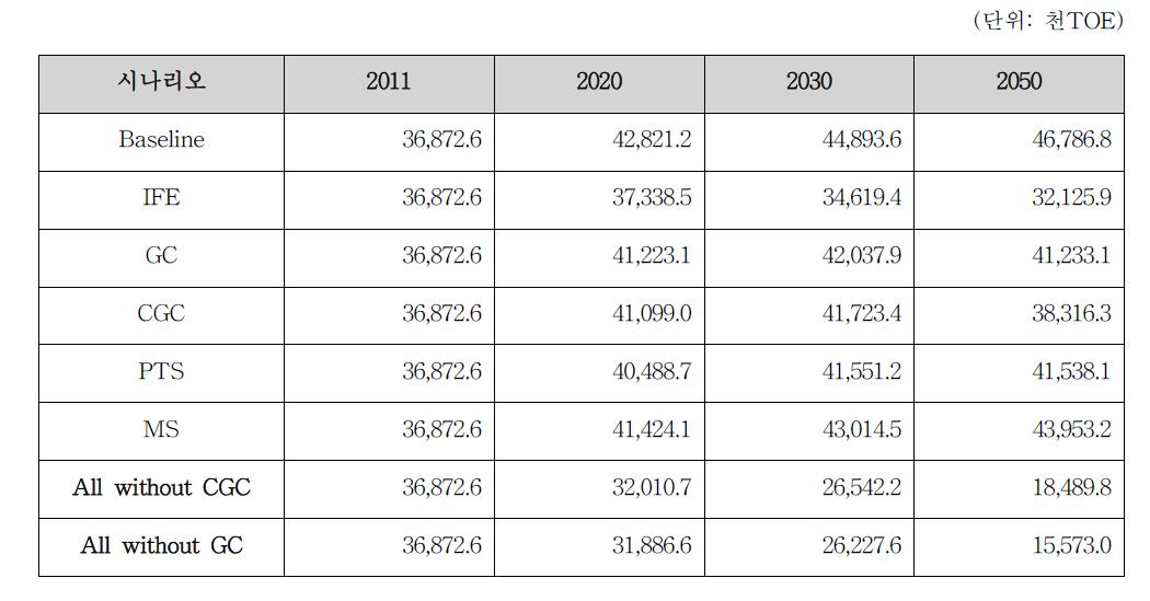 시나리오별 최종에너지 소비전망