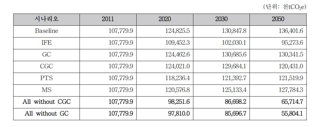 시나리오별 온실가스 배출전망