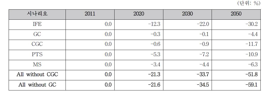 베이스라인 대비 시나리오별 온실가스 감축률