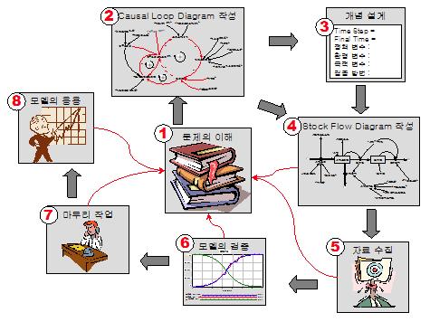 System Dynamics 모델개발 과정