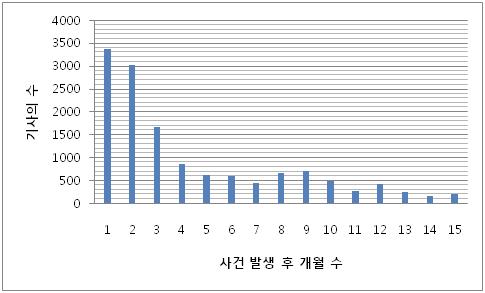 천안함과 관련된 기사의 수