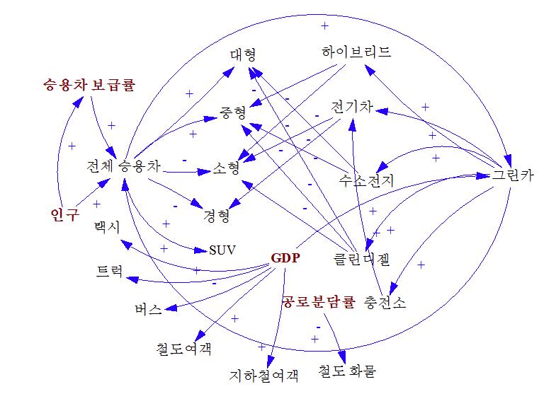 육상 수송부문 SD 모델 인과지도