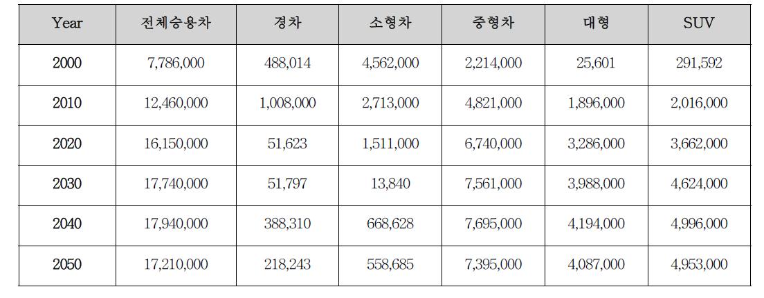 전체 자동차 및 승용차 세부구분 예측결과