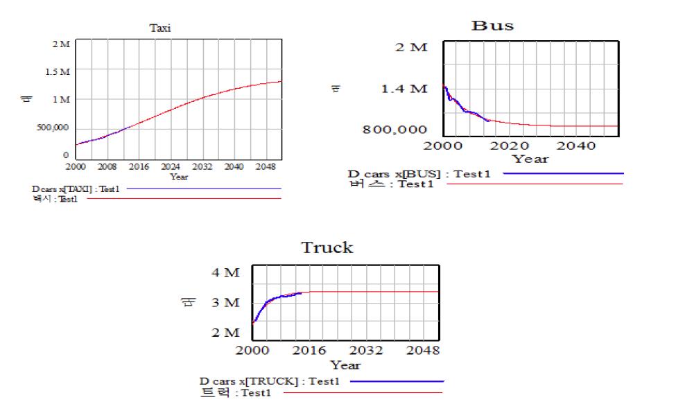 택시, 버스, 트럭의 예측결과 그래프