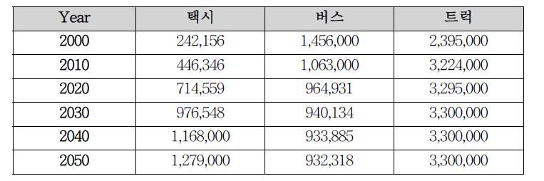 택시, 버스, 트럭 예측결과 값