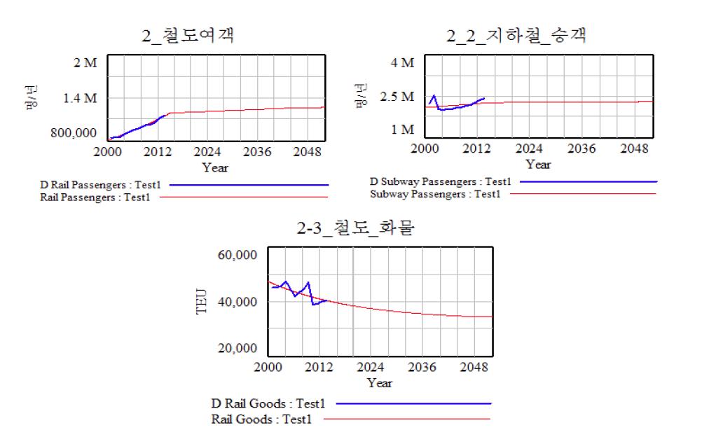 기차(철도여객, 철도화물, 지하철)의 예측결과 그래프