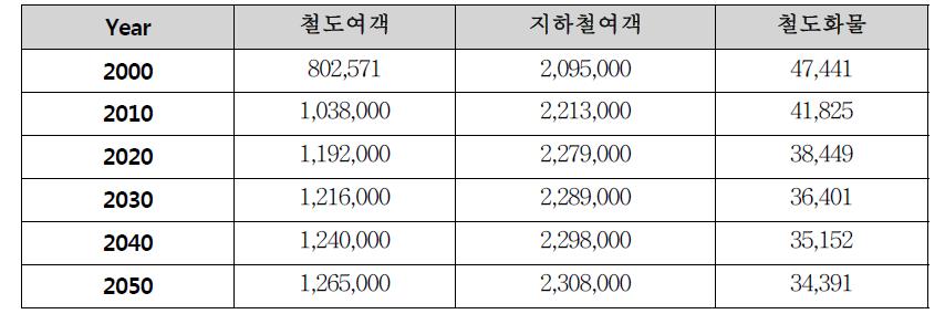 기차 예측 결과 값