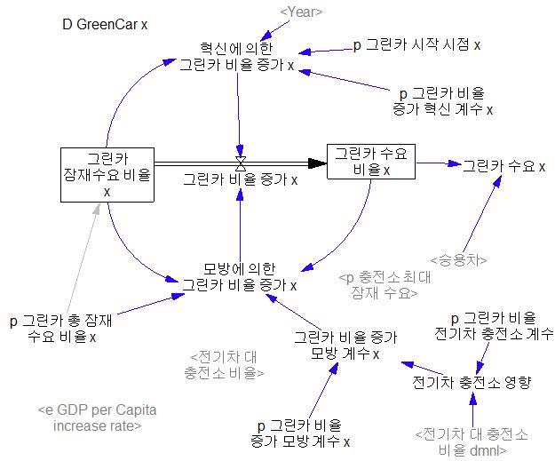 그린카(하이브리드, 전기차, FCV, 클린디젤) 저량유량도