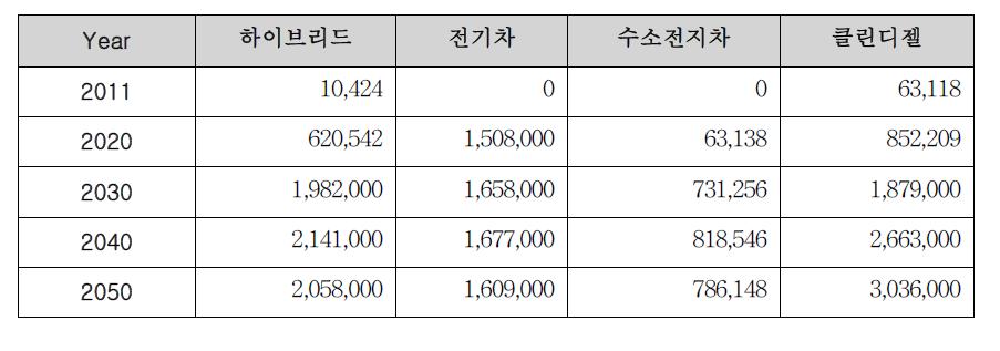 그린카 예측결과 값