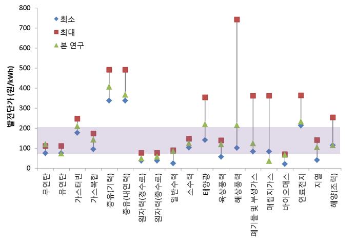 전력시스템 발전기술별 발전단가와 국외 문헌자료들과의 비교