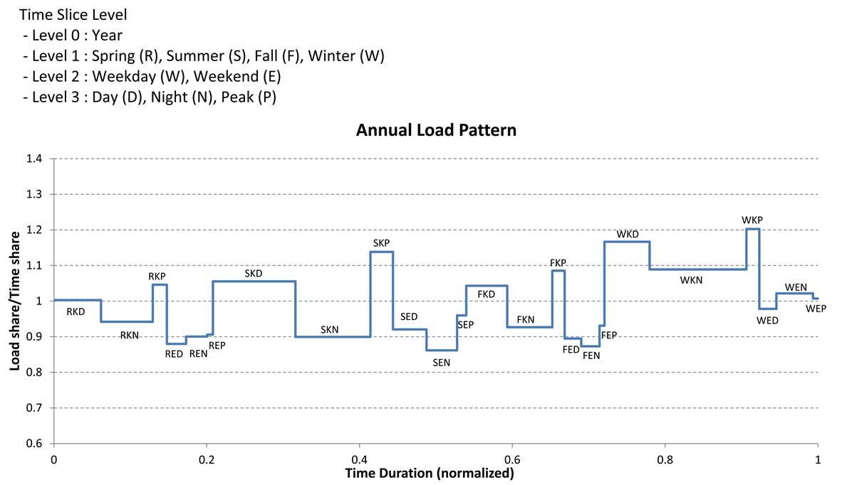 Time slice 정의 및 한국 전력수요 패턴 프로파일