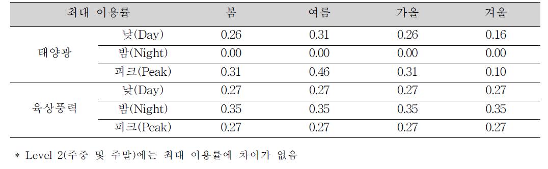 태양광 및 육상풍력 타임 슬라이스별 최대 이용률