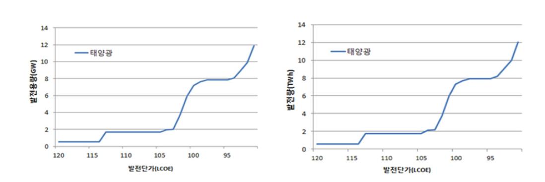 발전단가 수준에 따른 태양광 2030년 누적 보급 용량 및 발전량