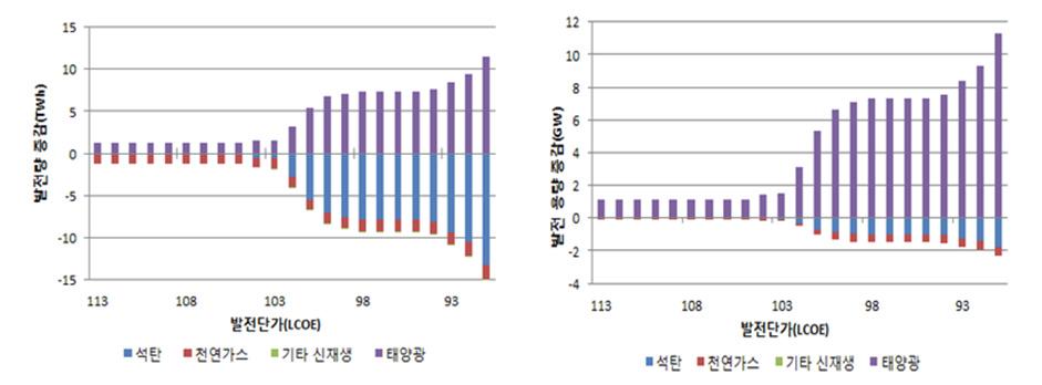 발전단가 수준에 따른 태양광 보급량, 발전량 및 발전용량 대체 효과 (2030년 시점)