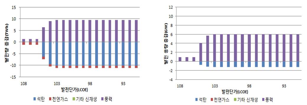 발전단가 수준에 따른 육상풍력 보급량, 발전량 및 발전용량 대체 효과(2030년 시점)