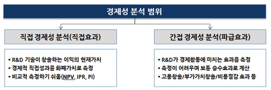 경제성 분석 범위