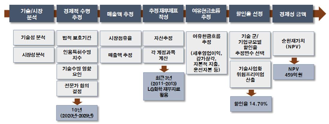 연구의 수행 방법