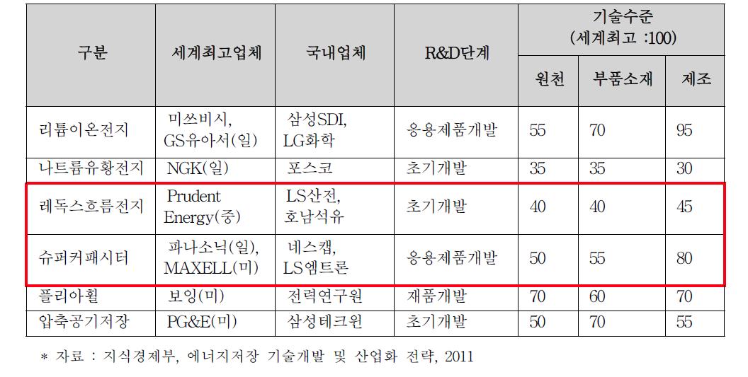 국내 ESS 기술 개발현황 및 기술수준