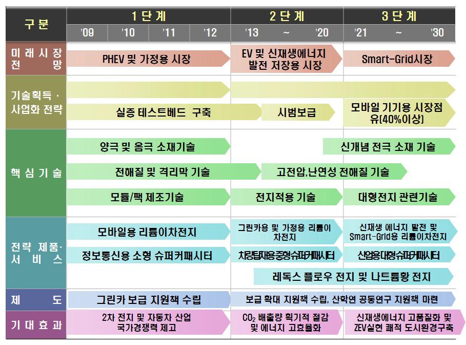 국내 ESS 기술 및 산업 전략 로드맵