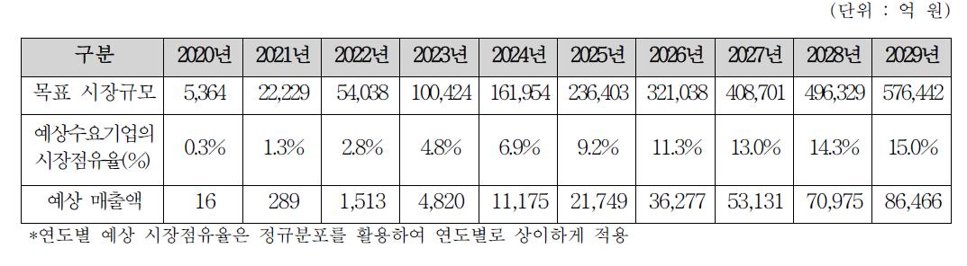 분석대상기술의 예상 매출액