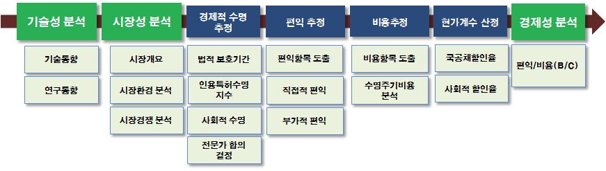 B/C 경제성 분석 추진체계