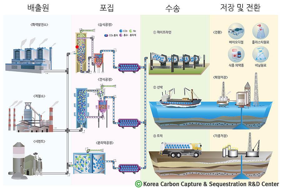 CCS의 단계별 기술흐름