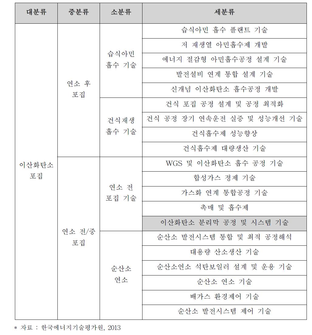 이산화탄소 포집 기술트리