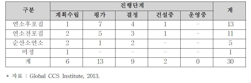 세계 발전소 프로젝트에서의 이산화탄소 포집적용 기술 현황